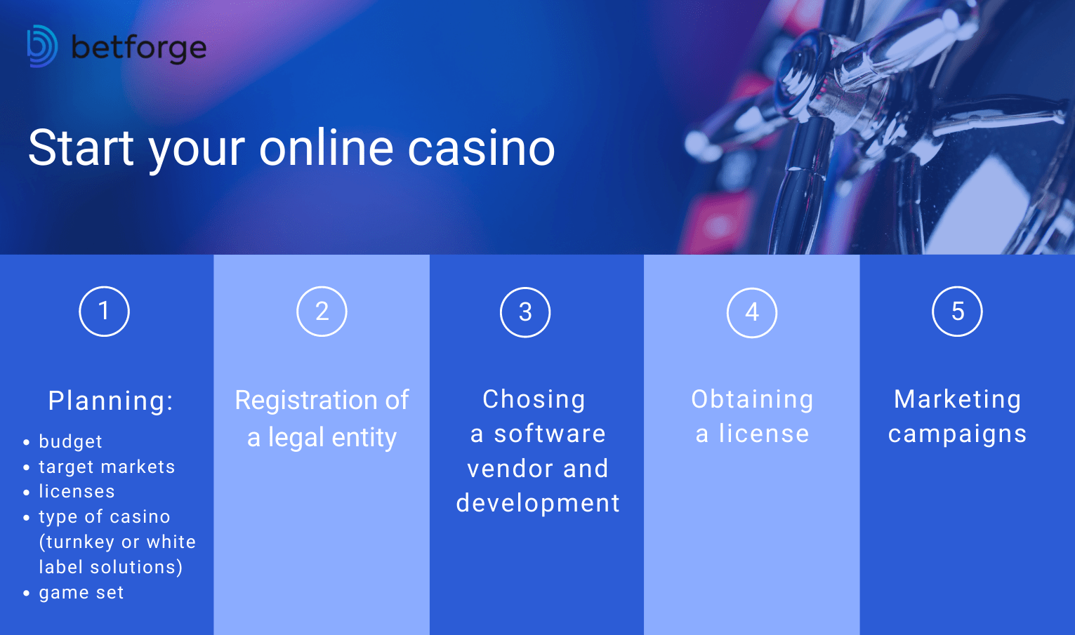 White Label Casino - Key steps to start your own online casino