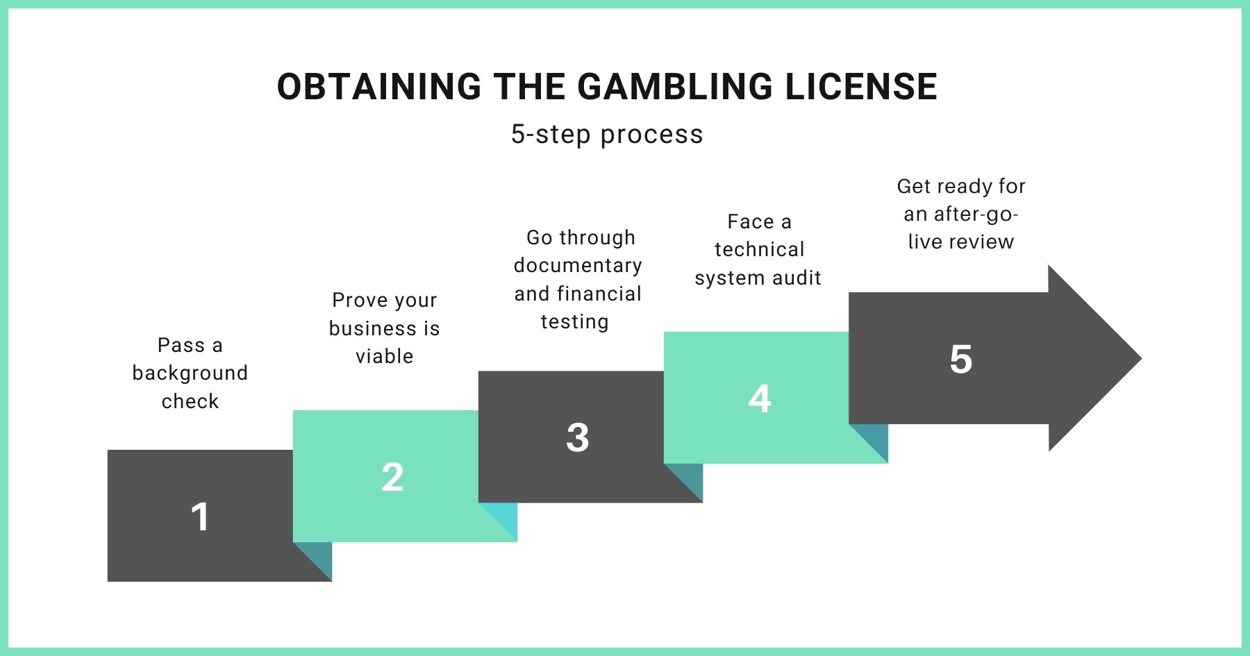 obtaining the gambling licence