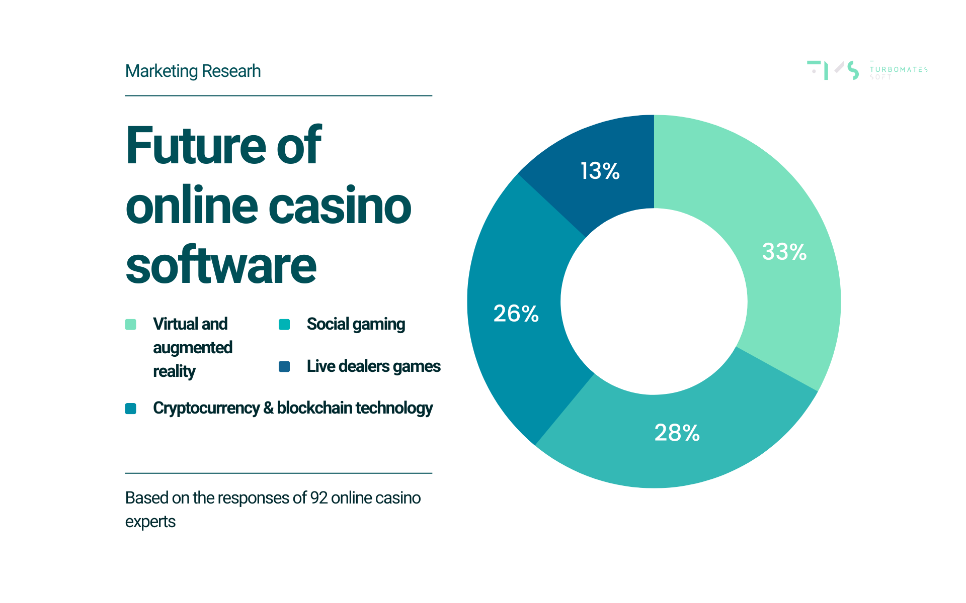 Future of online casino software