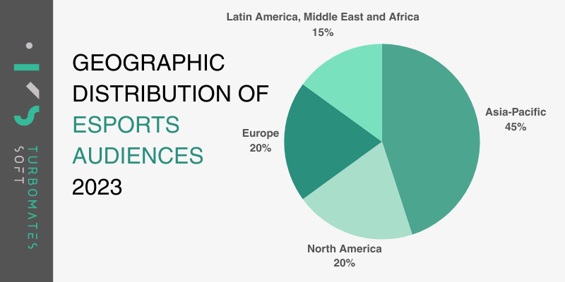 Geographic distribution of esports audiences in 2023, highlighting the dominance of the Asia-Pacific region.