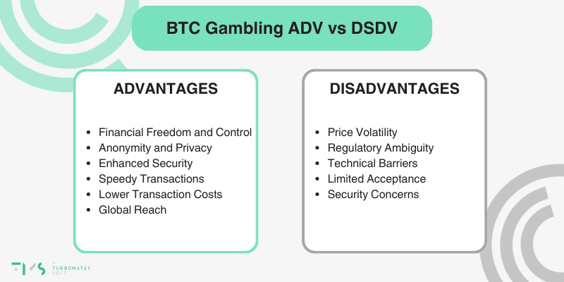 Infographic comparing the advantages and disadvantages of Bitcoin gambling. Advantages include financial freedom and control, anonymity and privacy, enhanced security, speedy transactions, lower transaction costs, and global reach. Disadvantages are price volatility, regulatory ambiguity, technical barriers, limited acceptance, and security concerns