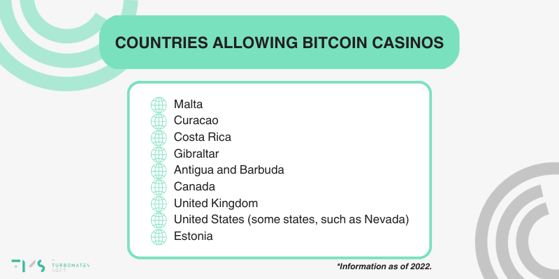 An infographic listing countries and regions that allow Bitcoin casinos, including Malta, Curacao, Costa Rica, Gibraltar, Antigua and Barbuda, Canada, the United Kingdom, some U.S. states like Nevada, and Estonia, with a footnote clarifying the information is as of 2022.