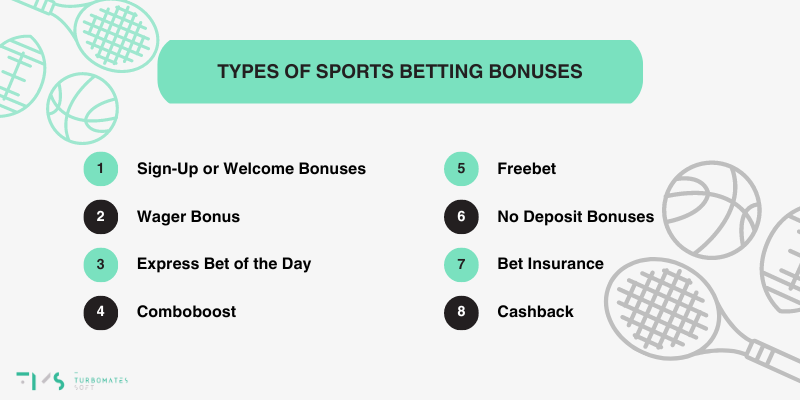 nfographic displaying eight different types of sports betting bonuses including Sign-Up Bonuses, Wager Bonus, Express Bet of the Day, Comboboost, Freebet, No Deposit Bonuses, Bet Insurance, and Cashback, with sports icons.