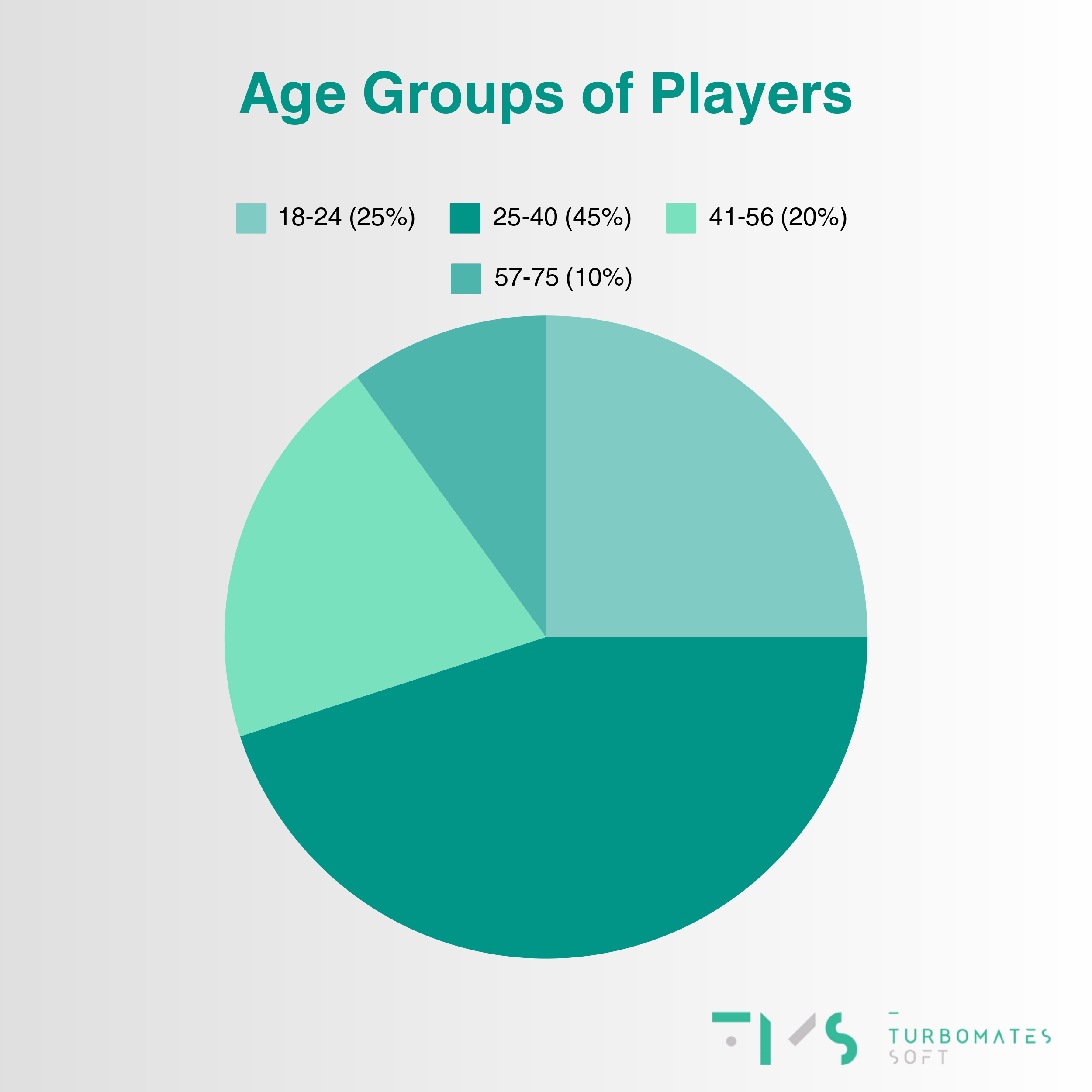 Age Groups