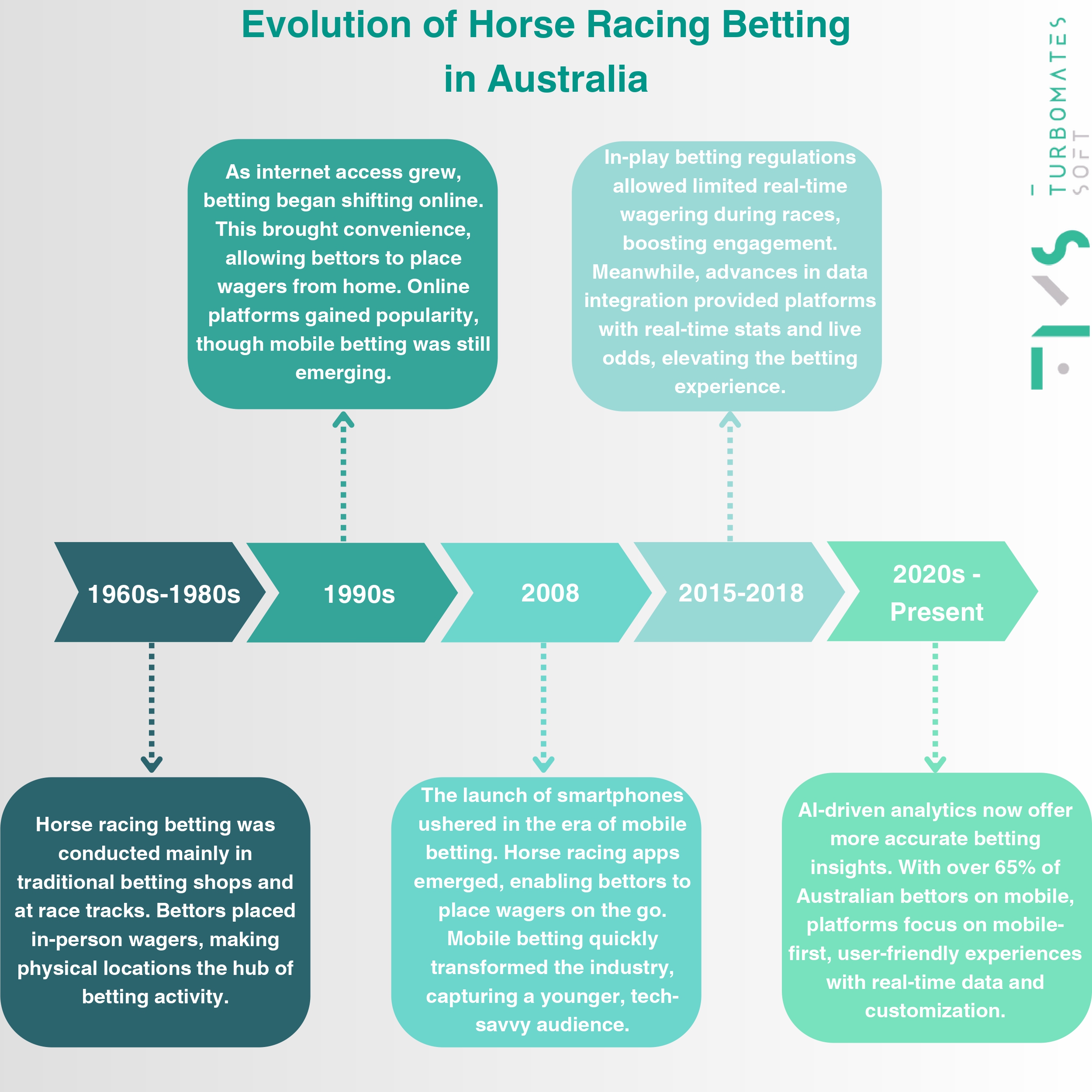 Horse Rasing Timeline